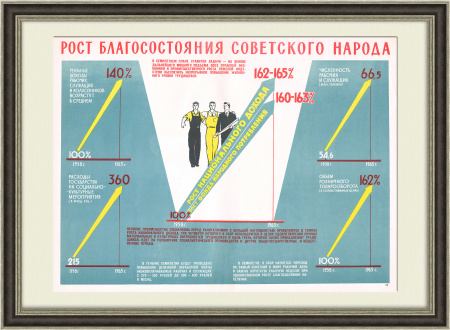 Повышение уровня жизни граждан СССР - важнейшая из задач! Советский плакат