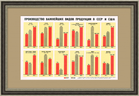 Производство продукции в СССР и США. Советский плакат