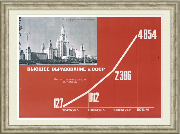 Развитие высшего образования в СССР. МГУ им. М.В. Ломоносова. Редкий, советский плакат Развитие высшего образования в СССР. МГУ им. М.В. Ломоносова. Редкий, советский плакат