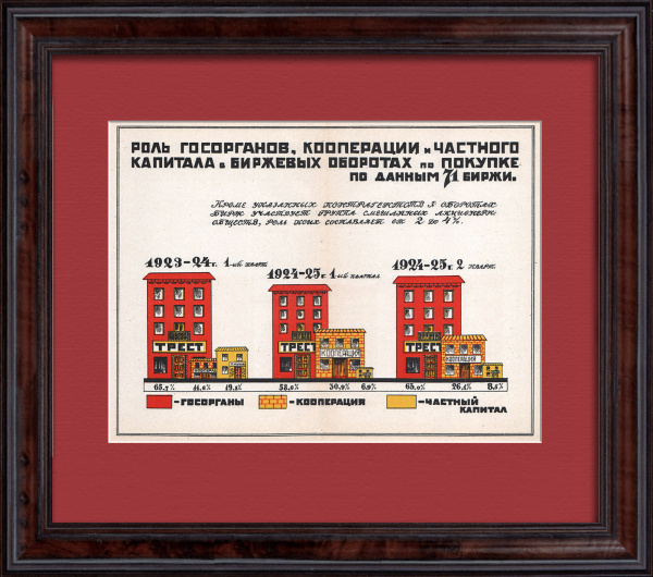 НЭП: роль госорганов, кооперации и частного капиталов биржевых оборотах по покупке. Старинная графика 1925 года